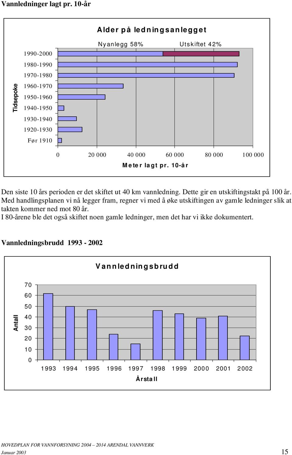 000 60 000 80 000 100 000 M e te r la g t p r. 10-å r Den siste 10 års perioden er det skiftet ut 40 km vannledning. Dette gir en utskiftingstakt på 100 år.