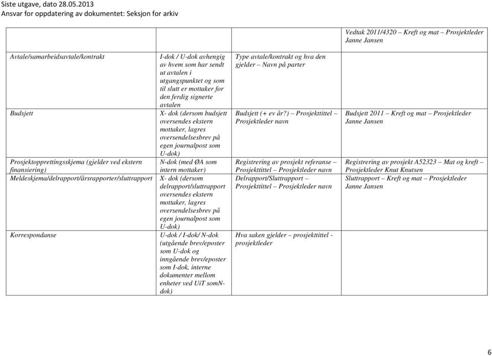 mottaker, lagres oversendelsesbrev på egen journalpost som U-dok) N-dok (med ØA som intern mottaker) X- dok (dersom delrapport/sluttrapport oversendes ekstern mottaker, lagres oversendelsesbrev på