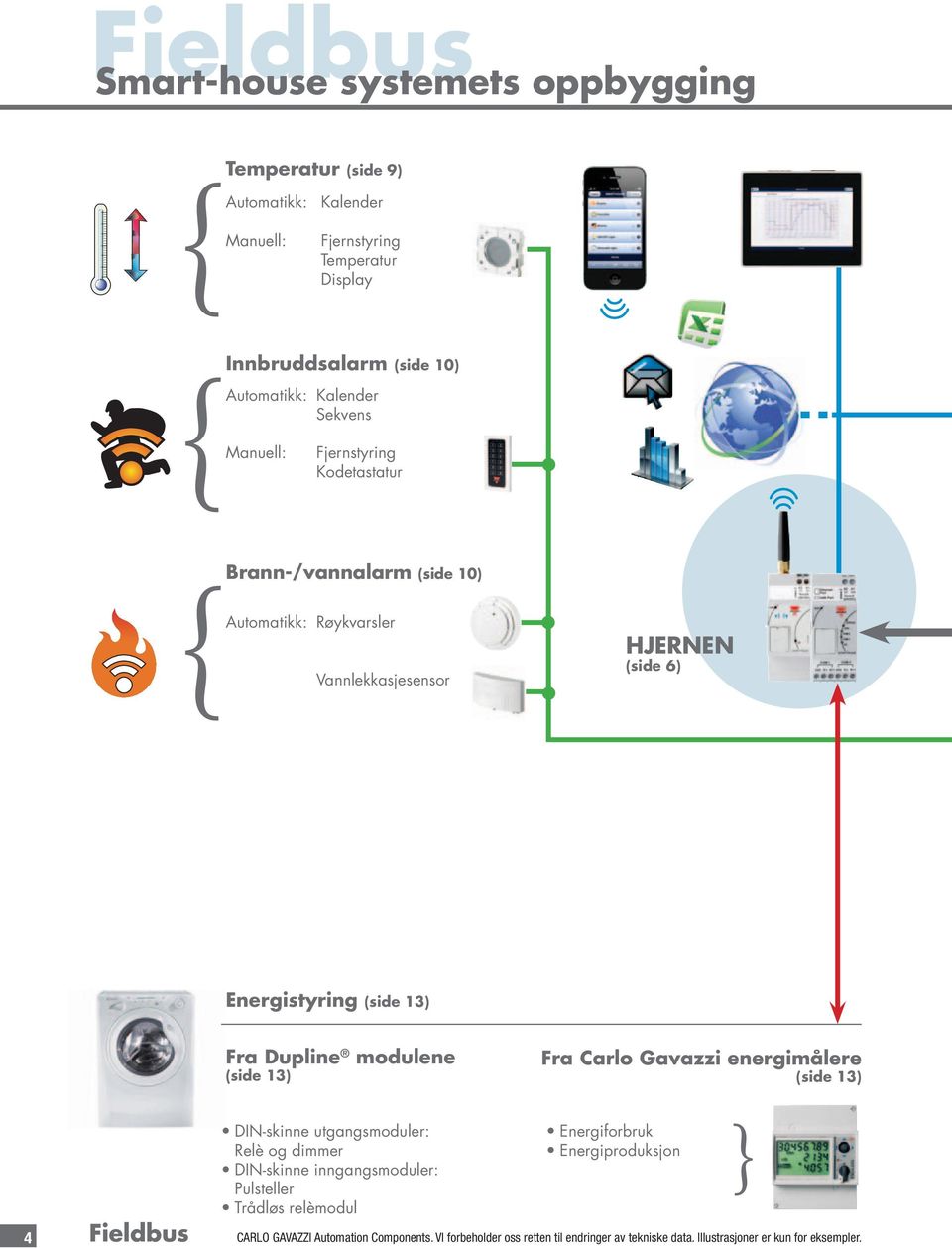 Dupline modulene (side 13) DIN-skinne utgangsmoduler: Relè og dimmer DIN-skinne inngangsmoduler: Pulsteller Trådløs relèmodul 4 HJERNEN Fra Carlo Gavazzi