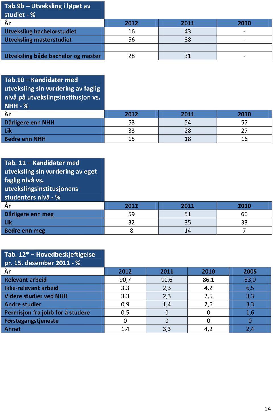 11 Kandidater med utveksling sin vurdering av eget faglig nivå vs. utvekslingsinstitusjonens studenters nivå - % Dårligere enn meg 59 51 60 Lik 32 35 33 Bedre enn meg 8 14 7 Tab.