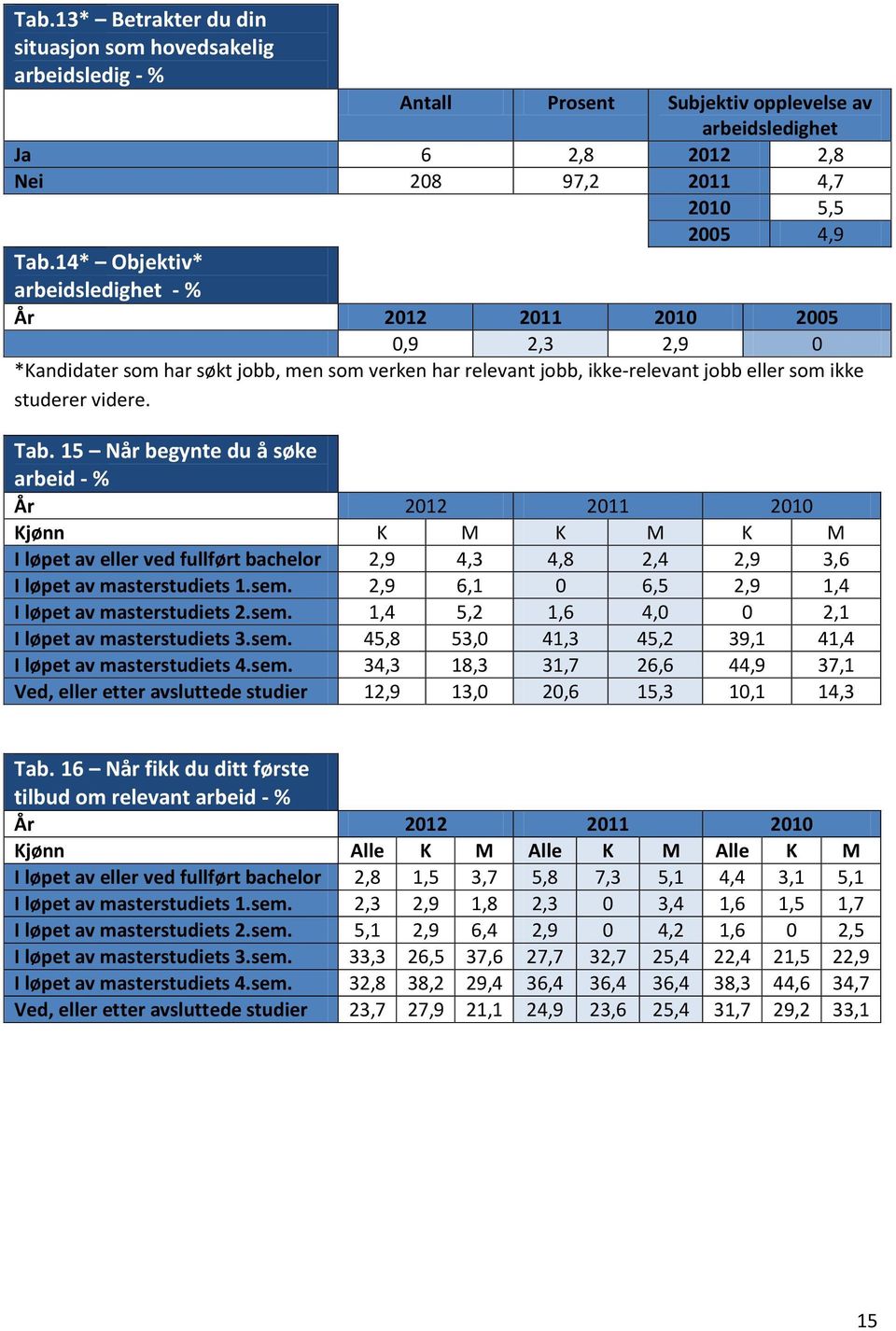 15 Når begynte du å søke arbeid - % Kjønn K M K M K M I løpet av eller ved fullført bachelor 2,9 4,3 4,8 2,4 2,9 3,6 I løpet av masterstudiets 1.sem. 2,9 6,1 0 6,5 2,9 1,4 I løpet av masterstudiets 2.