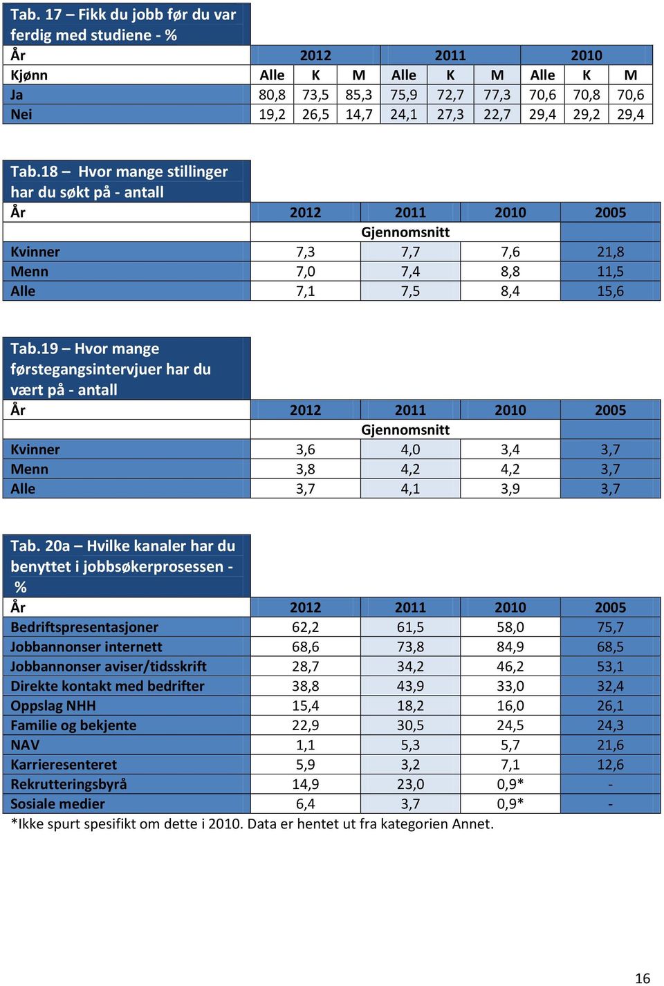 19 Hvor mange førstegangsintervjuer har du vært på - antall Gjennomsnitt Kvinner 3,6 4,0 3,4 3,7 Menn 3,8 4,2 4,2 3,7 Alle 3,7 4,1 3,9 3,7 Tab.