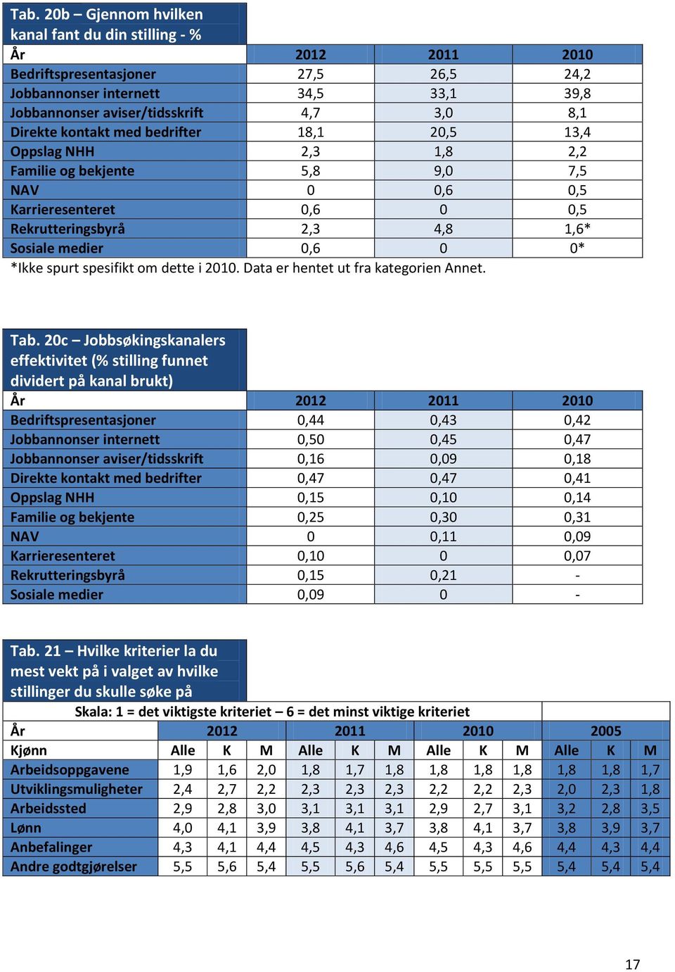 om dette i 2010. Data er hentet ut fra kategorien Annet. Tab.