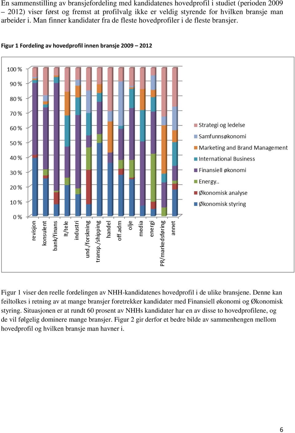 Figur 1 Fordeling av hovedprofil innen bransje 2009 2012 Figur 1 viser den reelle fordelingen av NHH-kandidatenes hovedprofil i de ulike bransjene.