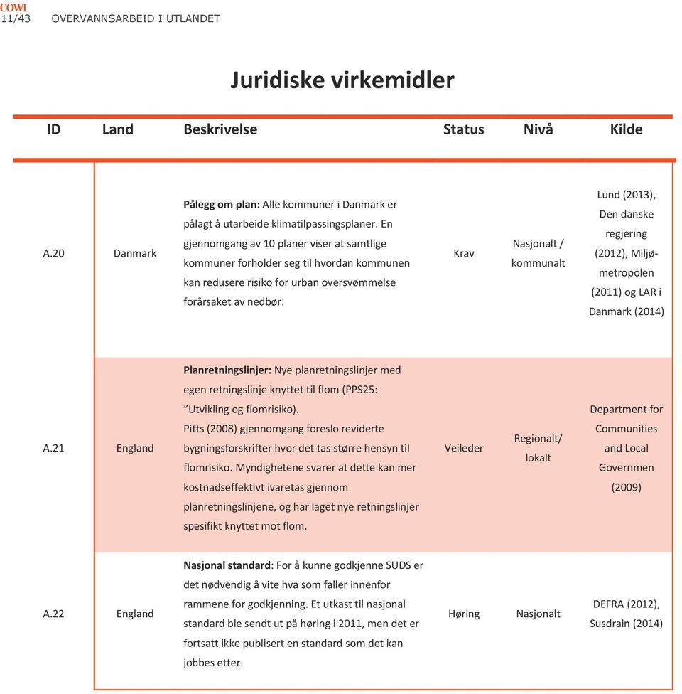 Krav Nasjonalt / kommunalt Lund (2013), Den danske regjering (2012), Miljømetropolen (2011) og LAR i Danmark (2014) Planretningslinjer: Nye planretningslinjer med egen retningslinje knyttet til flom