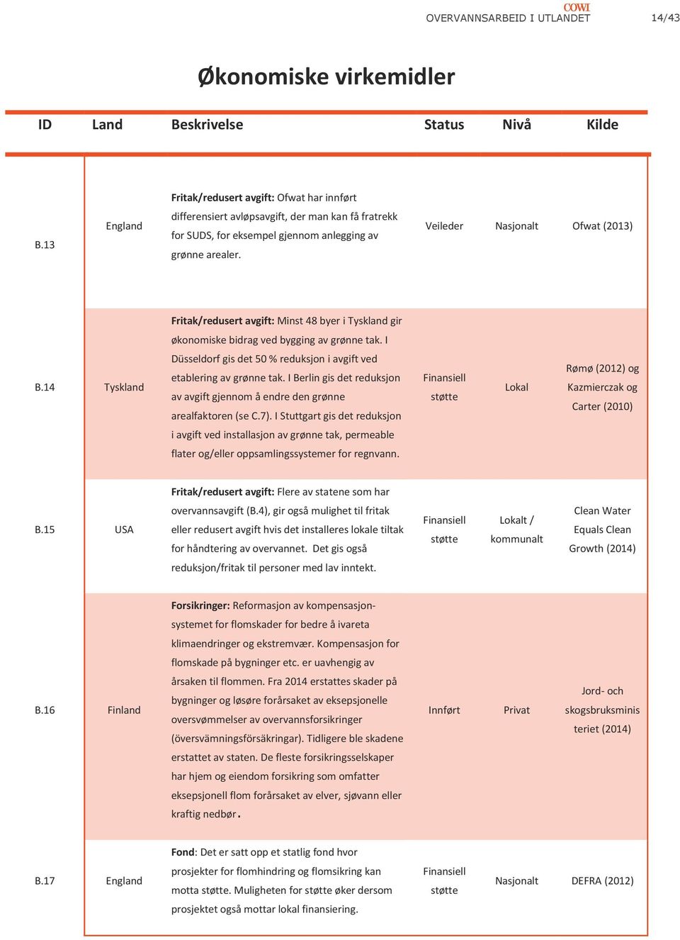 Veileder Nasjonalt Ofwat (2013) Fritak/redusert avgift: Minst 48 byer i Tyskland gir økonomiske bidrag ved bygging av grønne tak. I B.