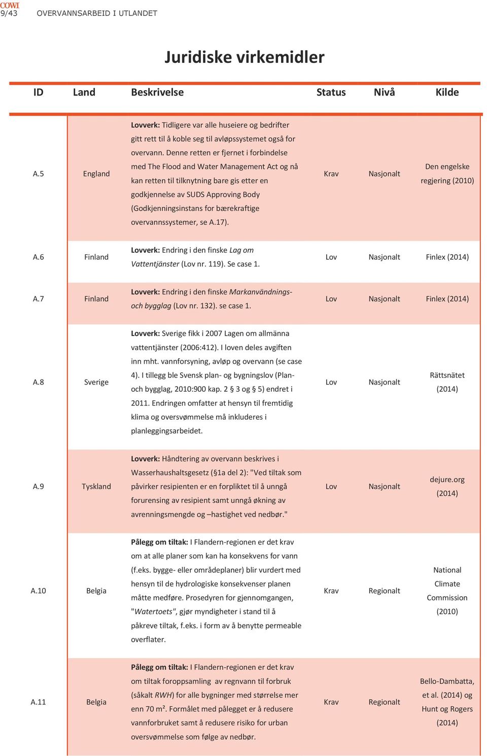 5 England med The Flood and Water Management Act og nå kan retten til tilknytning bare gis etter en Krav Nasjonalt Den engelske regjering (2010) godkjennelse av SUDS Approving Body