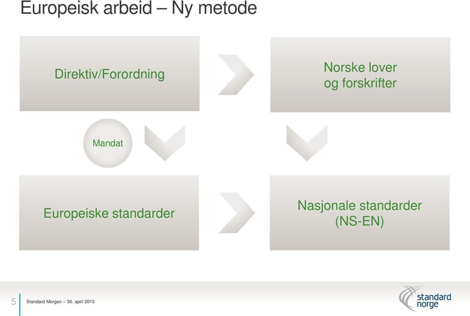 lover og forskrifter Mandat