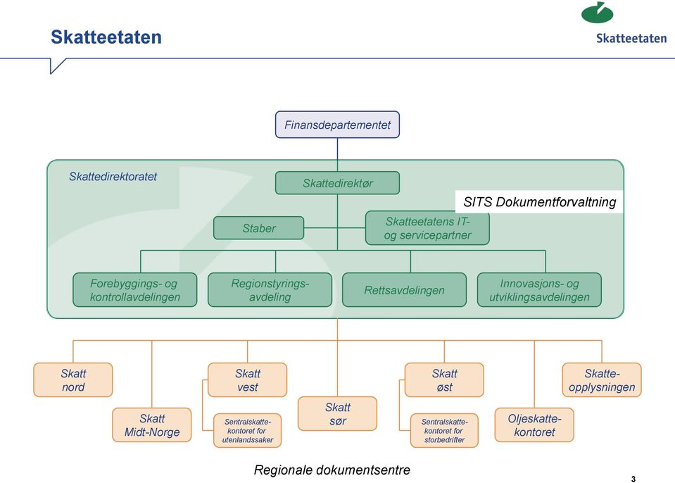 utviklingsavdelingen Skatt nord Skatt vest Skatt øst Skatteopplysningen Skatt Midt-Norge Sentralskattekontoret