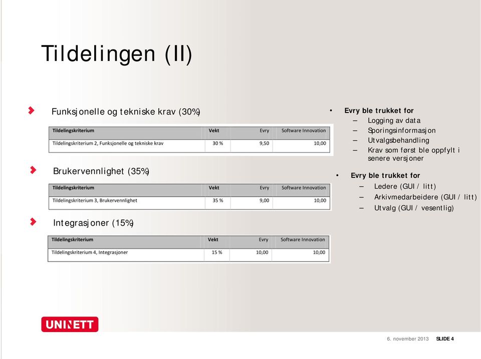 versjoner Brukervennlighet (35%) Evry ble trukket for Integrasjoner (15%) Ledere