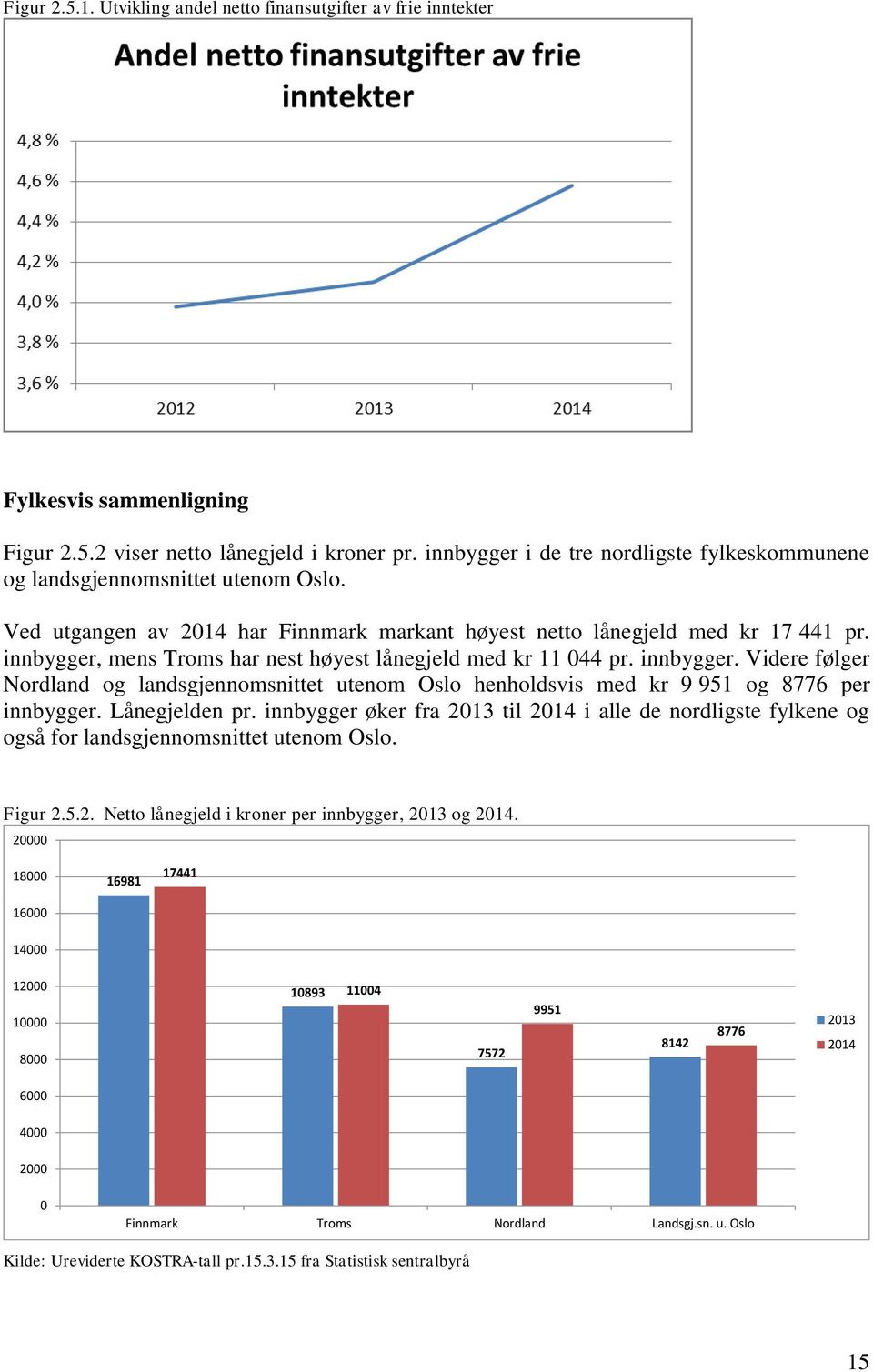 innbygger, mens Troms har nest høyest lånegjeld med kr 11 044 pr. innbygger. Videre følger Nordland og landsgjennomsnittet utenom Oslo henholdsvis med kr 9 951 og 8776 per innbygger. Lånegjelden pr.