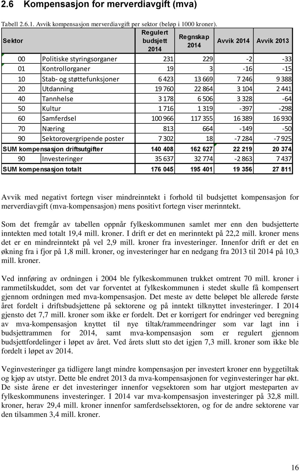 Utdanning 19 760 22 864 3 104 2 441 40 Tannhelse 3 178 6 506 3 328-64 50 Kultur 1 716 1 319-397 -298 60 Samferdsel 100 966 117 355 16 389 16 930 70 Næring 813 664-149 -50 90 Sektorovergripende poster