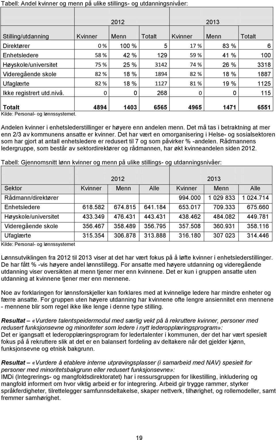 0 0 268 0 0 115 Totalt 4894 1403 6565 4965 1471 6551 Kilde: Personal- og lønnssystemet. Andelen kvinner i enhetslederstillinger er høyere enn andelen menn.