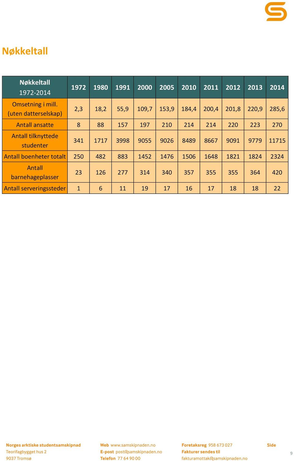 285,6 Antall ansatte 8 88 157 197 210 214 214 220 223 270 Antall tilknyttede studenter 341 1717 3998 9055 9026 8489 8667