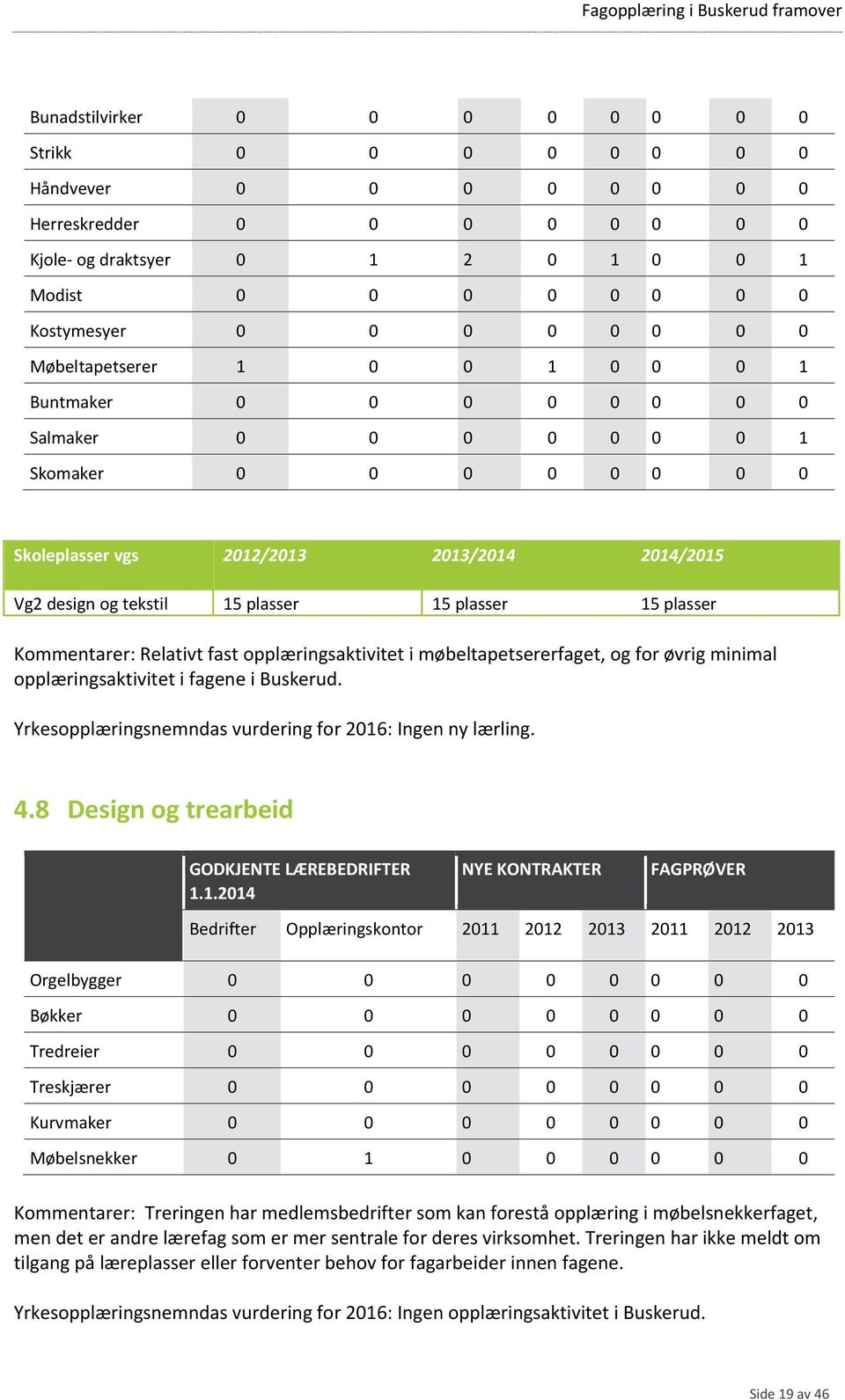 møbeltapetsererfaget, og for øvrig minimal opplæringsaktivitet i fagene i Buskerud. Yrkesopplæringsnemndas vurdering for 2016: Ingen ny lærling. 4.