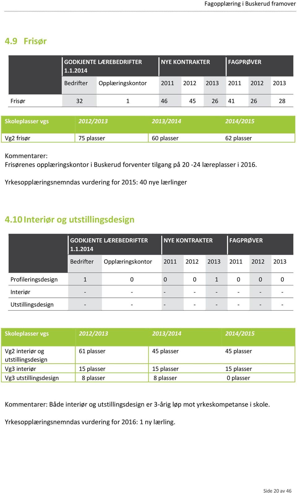 10 Interiør og utstillingsdesign Profileringsdesign 1 0 0 0 1 0 0 0 Interiør - - - - - - - - Utstillingsdesign - - - - - - - - Vg2 interiør og 61 plasser 45 plasser 45