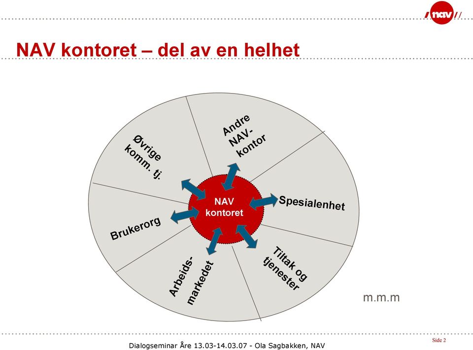 Spesialenhet NAV kontoret m.