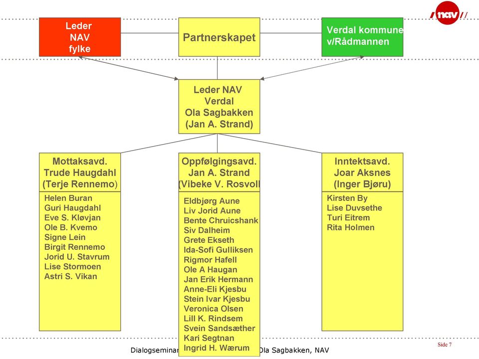 Rosvoll Eldbjørg Aune Liv Jorid Aune Bente Chruicshank Siv Dalheim Grete Ekseth Ida-Sofi Gulliksen Rigmor Hafell Ole A Haugan Jan Erik Hermann Anne-Eli Kjesbu Stein Ivar Kjesbu