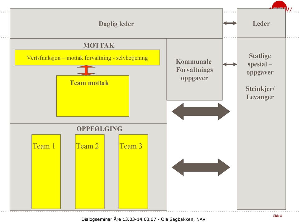 Forvaltnings oppgaver Statlige spesial oppgaver