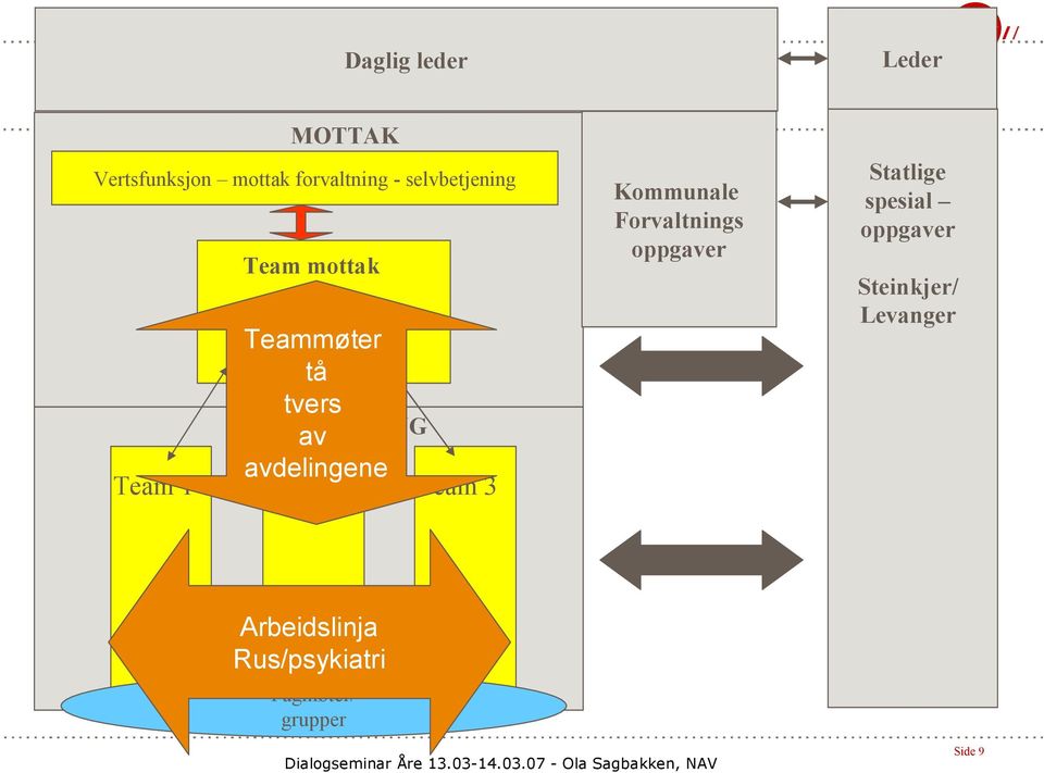 Team 1 Team 2 Team 3 Kommunale Forvaltnings oppgaver Statlige spesial