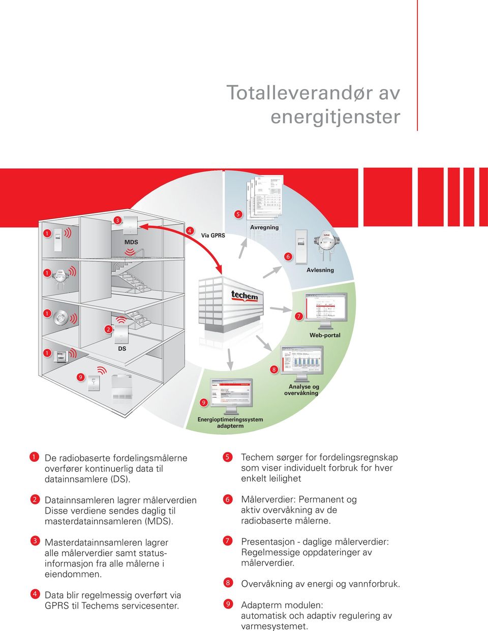 5 Techem sørger for fordelingsregnskap som viser individuelt forbruk for hver enkelt leilighet 2 Datainnsamleren lagrer målerverdien Disse verdiene sendes daglig til masterdatainnsamleren (MDS).