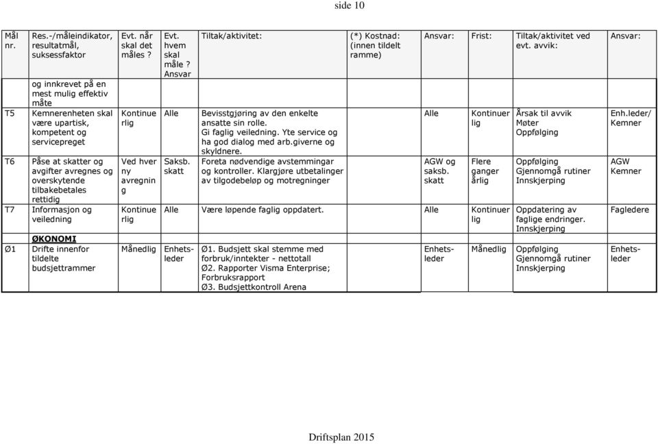 tilbakebetales rettidig Informasjon og veiledning ØKONOMI Drifte innenfor tildelte budsjettrammer Evt. når skal det måles? Kontinue r Ved hver ny avregnin g Kontinue r Evt. hvem skal måle?
