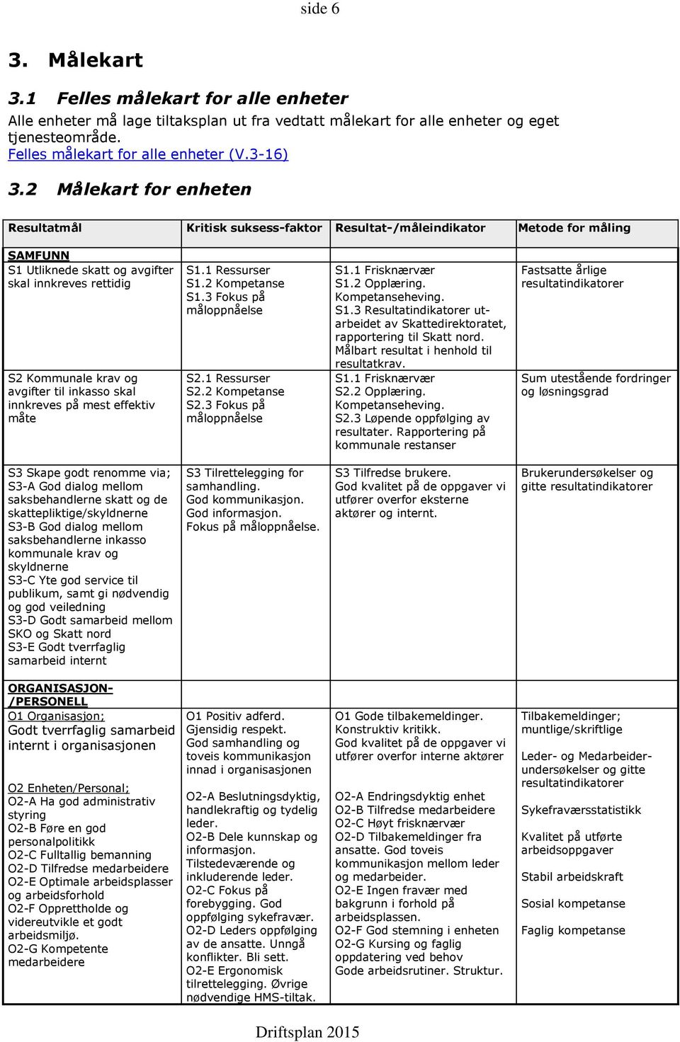 inkasso skal innkreves på mest effektiv måte S1.1 Ressurser S1.2 Kompetanse S1.3 Fokus på måloppnåelse S2.1 Ressurser S2.2 Kompetanse S2.3 Fokus på måloppnåelse S1.1 Frisknærvær S1.2 Opplæring.