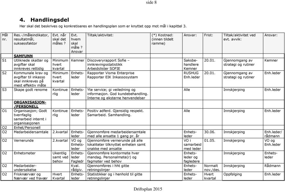 SAMFUNN S1 Utliknede skatter og avgifter skal innkreves rettidig Minimum hvert kvartal S2 Kommunale krav og Minimum avgifter til inkasso hvert skal innkreves på kvartal mest effektiv måte S3 Skape