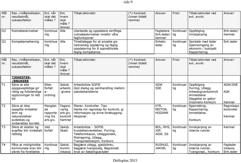 opprettholde fag kompetanse. (*) Kostnad: (innen tildelt ramme) Ansvar: Frist: Tiltak/aktivitet ved evt.