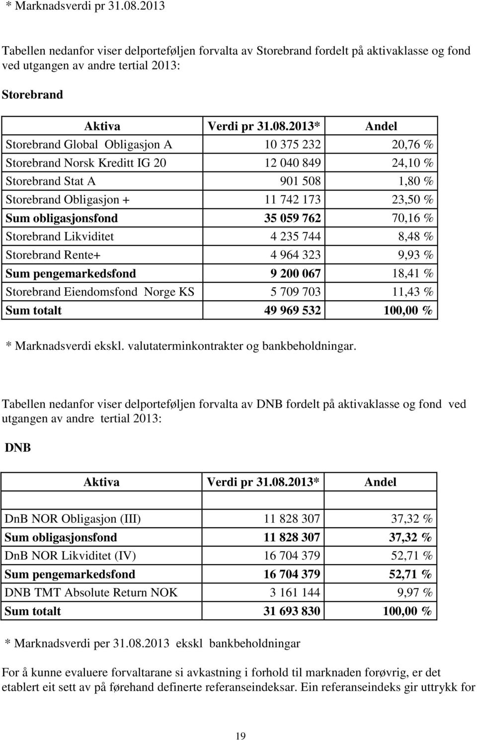 2013* Andel Storebrand Global Obligasjon A 10 375 232 20,76 % Storebrand Norsk Kreditt IG 20 12 040 849 24,10 % Storebrand Stat A 901 508 1,80 % Storebrand Obligasjon + 11 742 173 23,50 % Sum