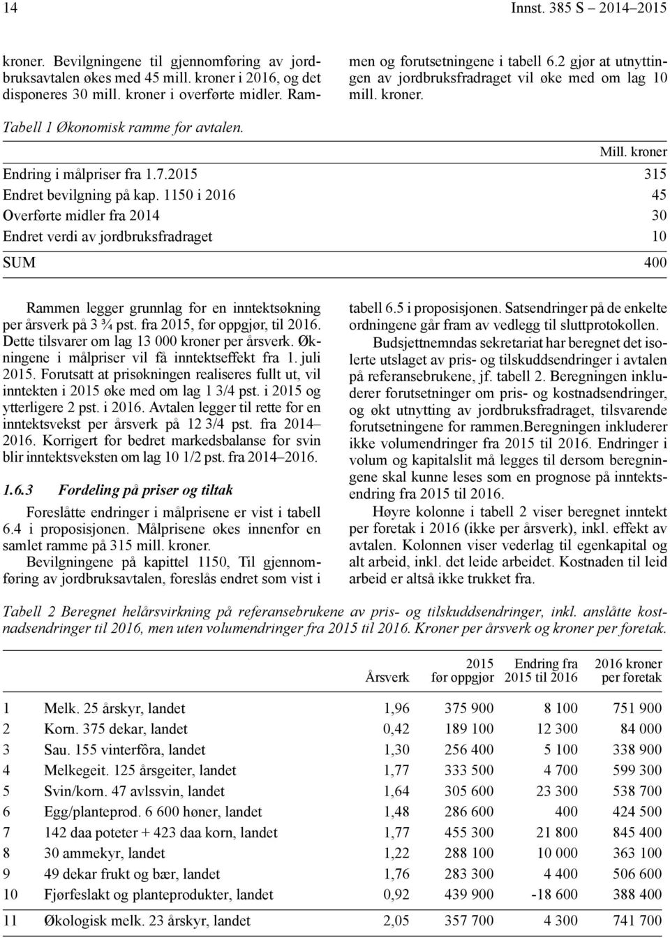 2015 315 Endret bevilgning på kap. 1150 i 2016 45 Overførte midler fra 2014 30 Endret verdi av jordbruksfradraget 10 SUM 400 Rammen legger grunnlag for en inntektsøkning per årsverk på 3 ¾ pst.