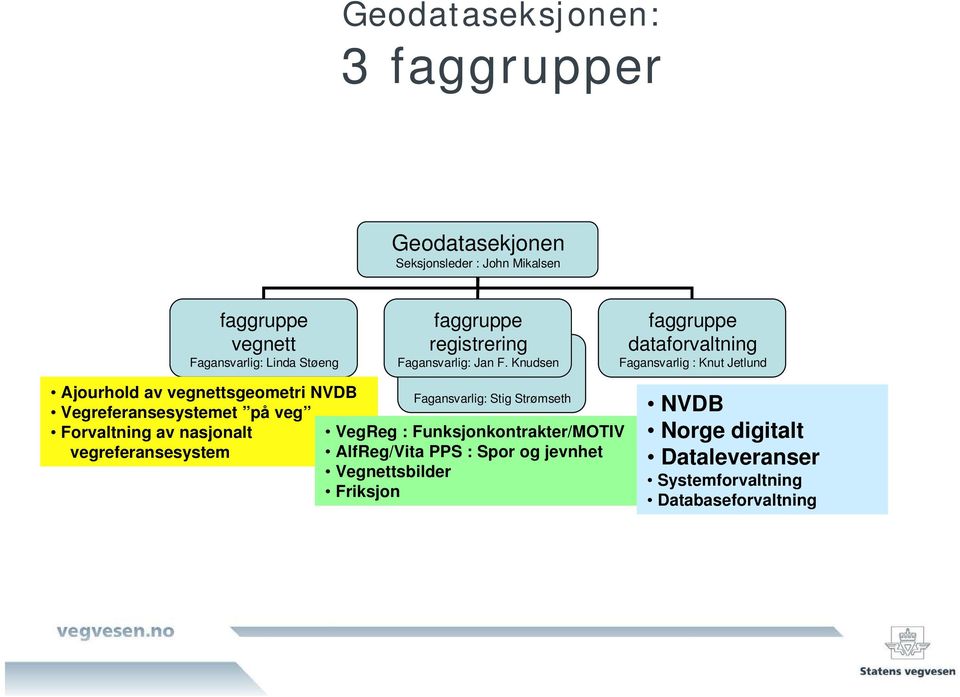 Knudsen faggruppe dataforvaltning Fagansvarlig : Knut Jetlund Ajourhold av vegnettsgeometri NVDB Vegreferansesystemet på veg