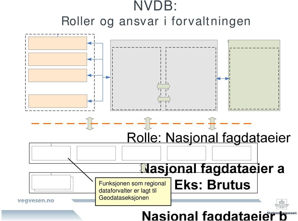 som regional dataforvalter