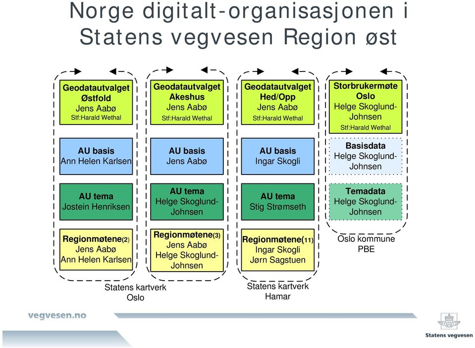 Ingar Skogli Basisdata Helge Skoglund- Johnsen AU tema Jostein Henriksen AU tema Helge Skoglund- Johnsen AU tema Stig Strømseth Temadata Helge Skoglund- Johnsen