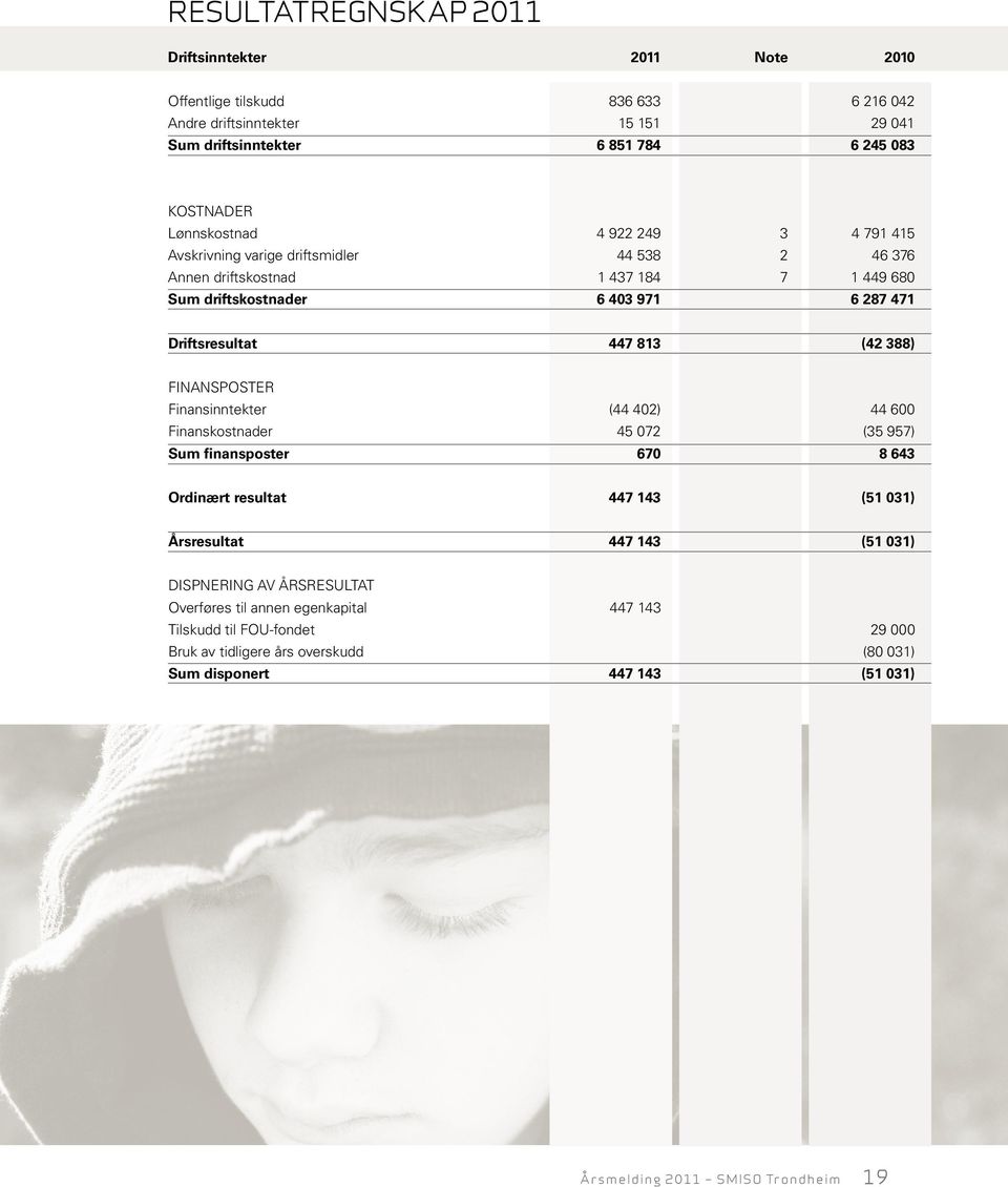 813 (42 388) Finansposter Finansinntekter (44 402) 44 600 Finanskostnader 45 072 (35 957) Sum finansposter 670 8 643 Ordinært resultat 447 143 (51 031) Årsresultat 447 143 (51 031)