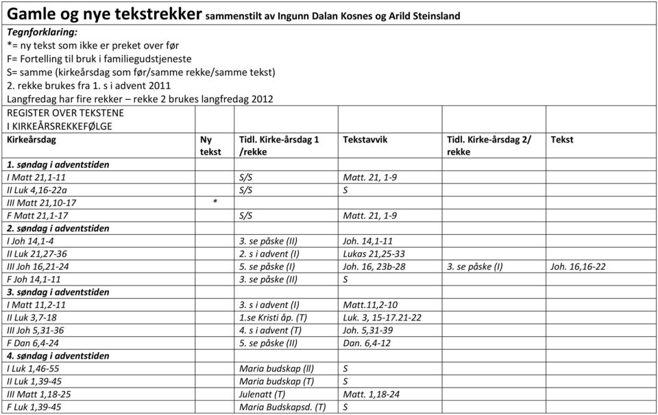 s i advent 2011 Langfredag har fire rekker rekke 2 brukes langfredag 2012 REGISTER OVER TEKSTENE I KIRKEÅRSREKKEFØLGE Kirkeårsdag Ny tekst Tidl. Kirke-årsdag 1 /rekke Tekstavvik Tidl.