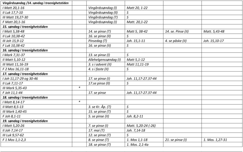 20,1-22 15. søndag i treenighetstiden I Matt 5,38-48 14. se pinse (T) Matt 5, 38-42 14. se. Pinse (II) Matt. 5,43-48 II Luk 10,38-42 16. se pinse (ll) S III Joh 15,9-12 Pinsedag (T) Joh. 15,1-11 4.