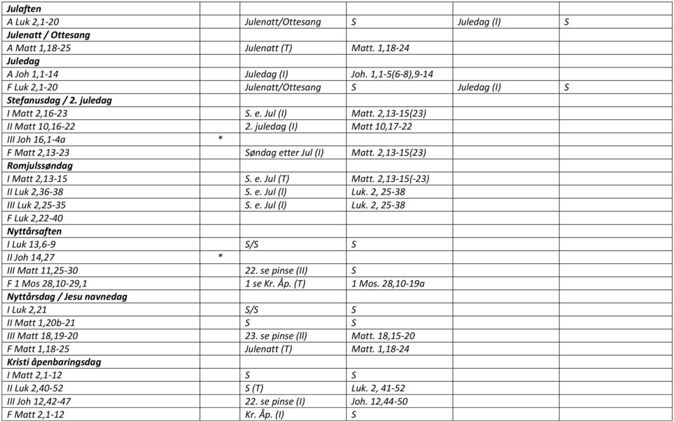 juledag (I) Matt 10,17-22 III Joh 16,1-4a * F Matt 2,13-23 Søndag etter Jul (I) Matt. 2,13-15(23) Romjulssøndag I Matt 2,13-15 S. e. Jul (T) Matt. 2,13-15(-23) II Luk 2,36-38 S. e. Jul (l) Luk.