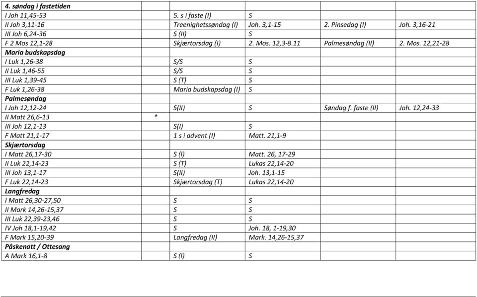 12,21-28 Maria budskapsdag I Luk 1,26-38 S/S S II Luk 1,46-55 S/S S III Luk 1,39-45 S (T) S F Luk 1,26-38 Maria budskapsdag (I) S Palmesøndag I Joh 12,12-24 S(II) S Søndag f. faste (II) Joh.