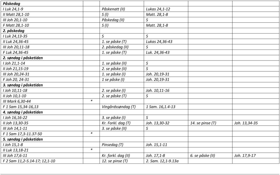 se påske (II) S II Joh 21,15-19 2. se påske (II) S III Joh 20,24-31 1. se påske (I) Joh. 20,19-31 F Joh 20, 24-31 1 se påske (I) Joh. 20,19-31 3. søndag i påsketiden I Joh 10,11-18 2.