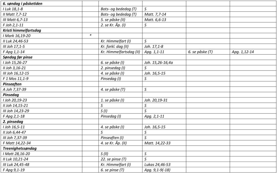 1,12-14 Søndag før pinse I Joh 15,26-27 6. se påske (I) Joh. 15,26-16,4a II Joh 3,16-21 2. pinsedag (I) S III Joh 16,12-15 4. se påske (I) Joh. 16,5-15 F 1 Mos 11,1-9 Pinsedag (I) S Pinseaften A Joh 7,37-39 4.