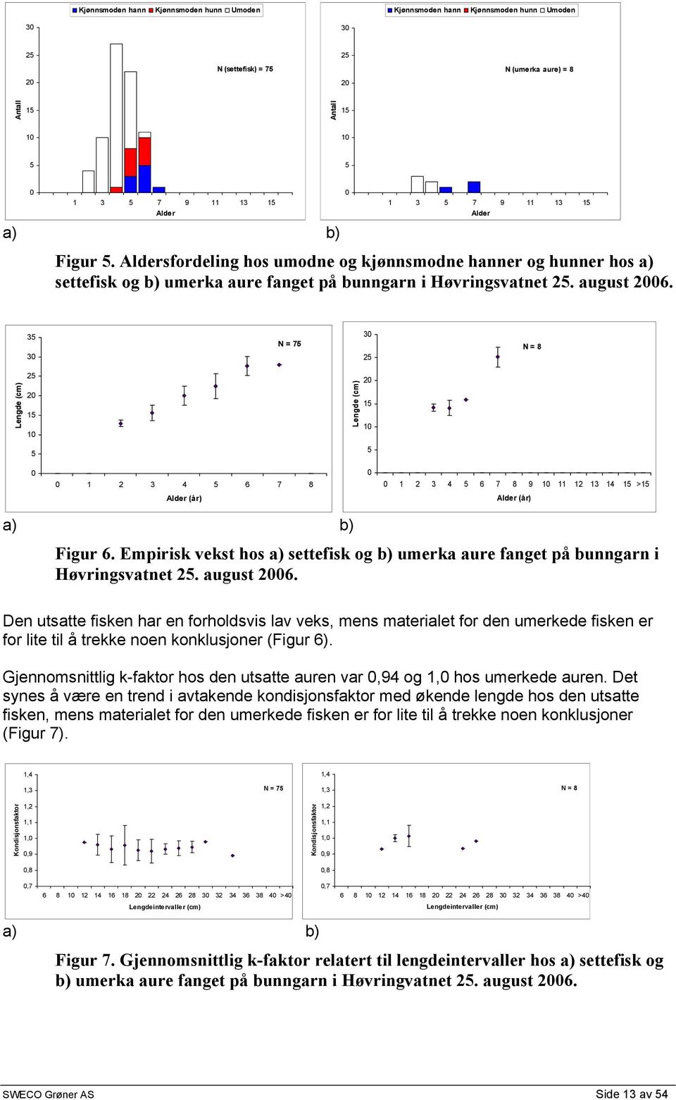 35 3 N = 75 3 25 N = 8 Lengde (cm) 25 2 15 1 Lengde (cm) 2 15 1 5 5 1 2 3 4 5 6 7 8 1 2 3 4 5 6 7 8 9 1 11 12 13 14 15 >15 Alder (år) Alder (år) a) b) Figur 6.