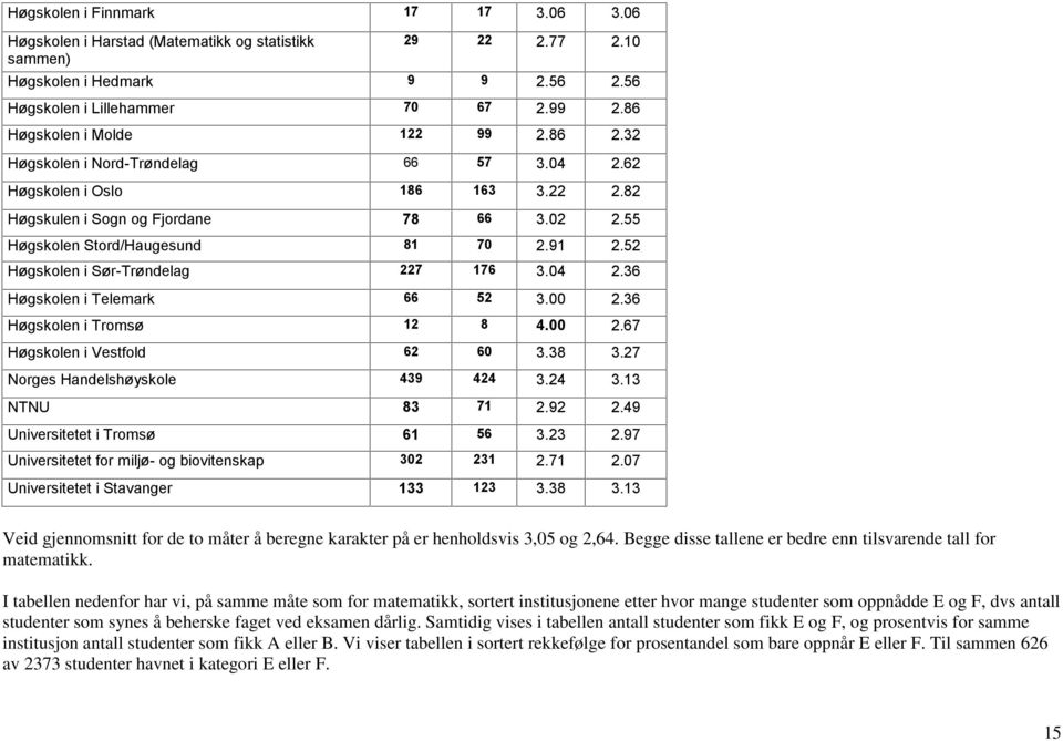 38 3.27 Norges Handelshøyskole 439 424 3.24 3.13 NTNU 83 71 2.92 2.49 Universitetet i Tromsø 61 56 3.23 2.97 Universitetet for miljø- og biovitenskap 302 231 2.71 2.07 Universitetet i Stavanger 133 123 3.