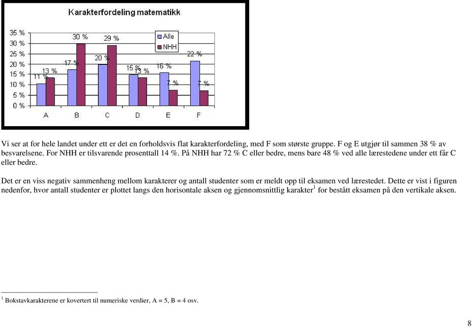 Det er en viss negativ sammenheng mellom karakterer og antall studenter som er meldt opp til eksamen ved lærestedet.