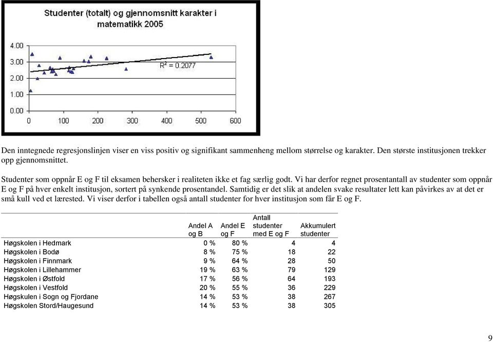 Vi har derfor regnet prosentantall av studenter som oppnår E og F på hver enkelt institusjon, sortert på synkende prosentandel.