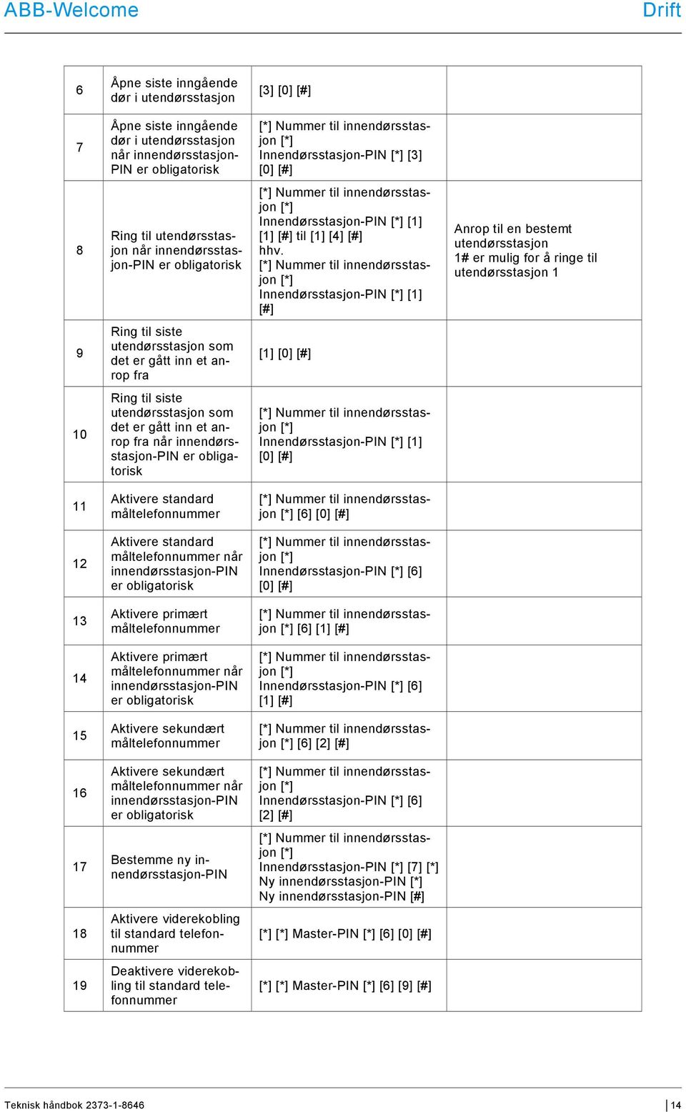 Innendørsstasjon-PIN [1] [#] Anrop til en bestemt utendørsstasjon 1# er mulig for å ringe til utendørsstasjon 1 9 Ring til siste utendørsstasjon som det er gått inn et anrop fra [1] [0] [#] 10 Ring