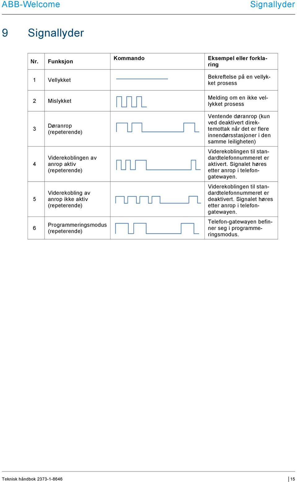 Viderekoblingen av anrop aktiv (repeterende) Viderekobling av anrop ikke aktiv (repeterende) Programmeringsmodus (repeterende) Ventende døranrop (kun ved deaktivert