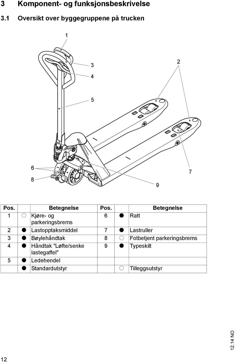 Betegnelse 1 o Kjøre- og 6 t Ratt parkeringsbrems 2 t Lastopptaksmiddel 7 t Lastruller 3