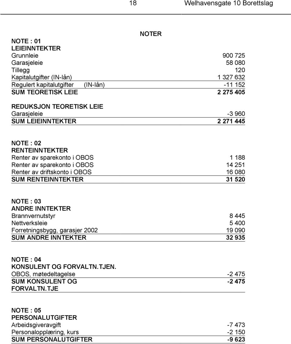 av driftskonto i OBOS 16 080 SUM RENTEINNTEKTER 31 520 NOTE : 03 ANDRE INNTEKTER Brannvernutstyr 8 445 Nettverksleie 5 400 Forretningsbygg, garasjer 2002 19 090 SUM ANDRE INNTEKTER 32 935 NOTE : 04