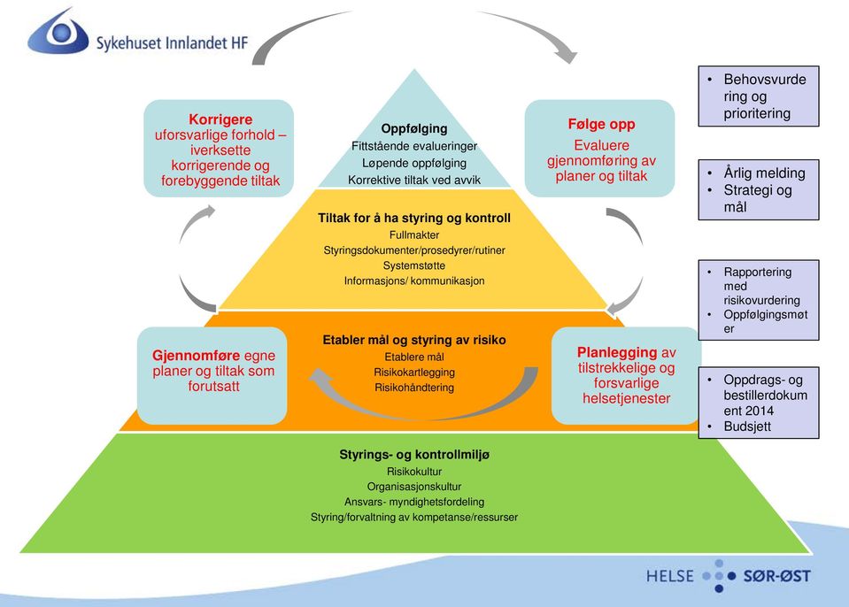 Styringsdokumenter/prosedyrer/rutiner Systemstøtte Informasjons/ kommunikasjon Etabler mål og styring av risiko Etablere mål Risikokartlegging Risikohåndtering Planlegging av tilstrekkelige og
